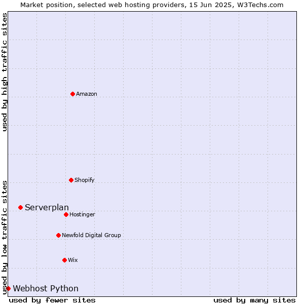Market position of Serverplan vs. Webhost Python