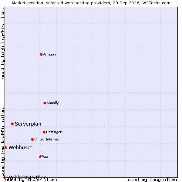 Market position of Serverplan vs. Webhuset vs. Webhost Python