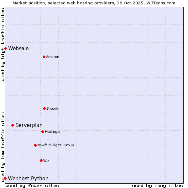 Market position of Serverplan vs. Websale vs. Webhost Python