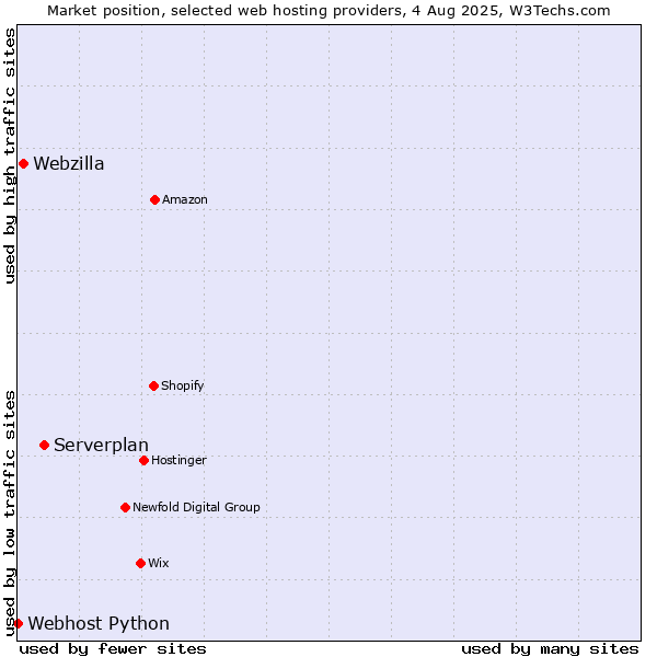 Market position of Serverplan vs. Webzilla vs. Webhost Python
