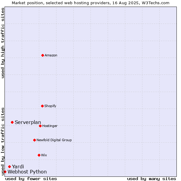 Market position of Serverplan vs. Yardi vs. Webhost Python
