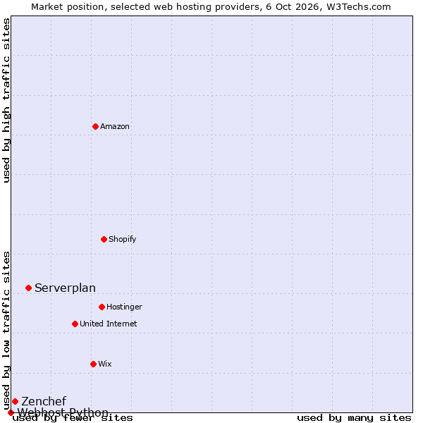 Market position of Serverplan vs. Zenchef vs. Webhost Python