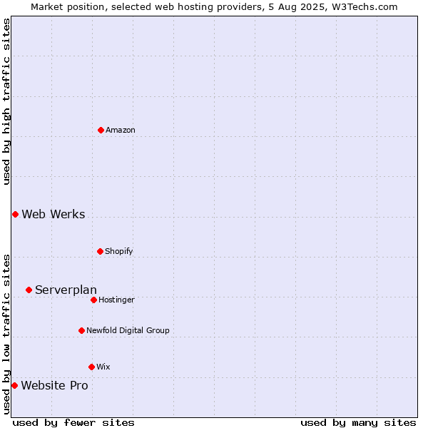 Market position of Serverplan vs. Web Werks vs. Website Pro