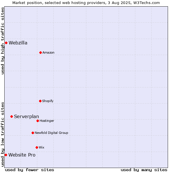 Market position of Serverplan vs. Webzilla vs. Website Pro