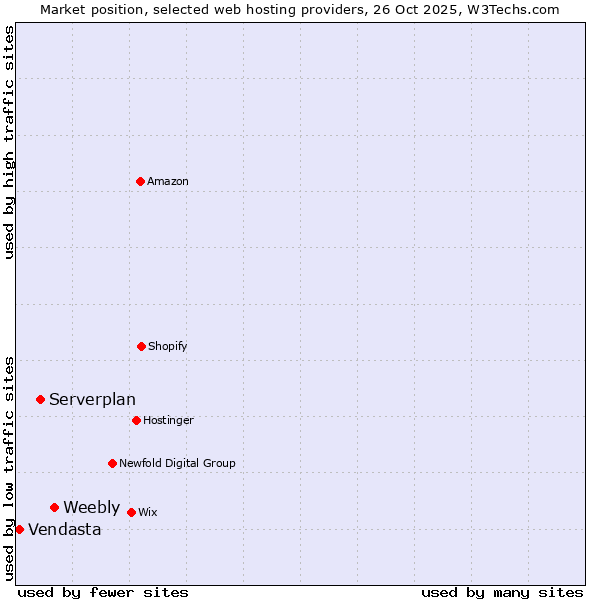 Market position of Weebly vs. Serverplan vs. Vendasta