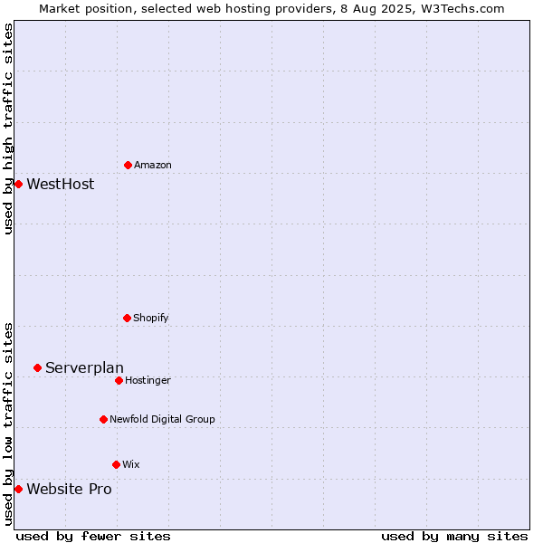 Market position of Serverplan vs. Website Pro vs. WestHost