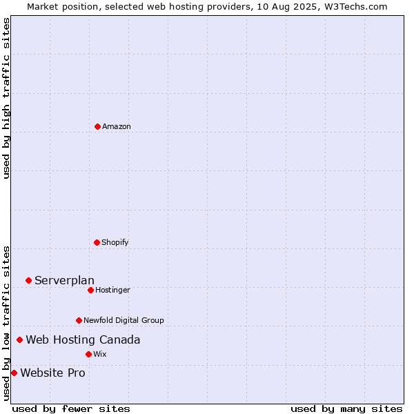 Market position of Serverplan vs. Web Hosting Canada vs. Website Pro