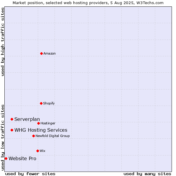 Market position of Serverplan vs. WHG Hosting Services vs. Website Pro