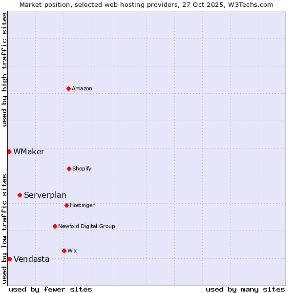 Market position of Serverplan vs. Vendasta vs. WMaker