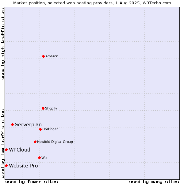Market position of Serverplan vs. Website Pro vs. WPCloud