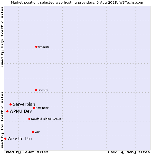 Market position of Serverplan vs. WPMU Dev vs. Website Pro