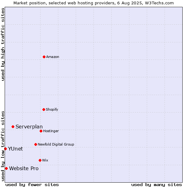 Market position of Serverplan vs. Website Pro vs. YUnet