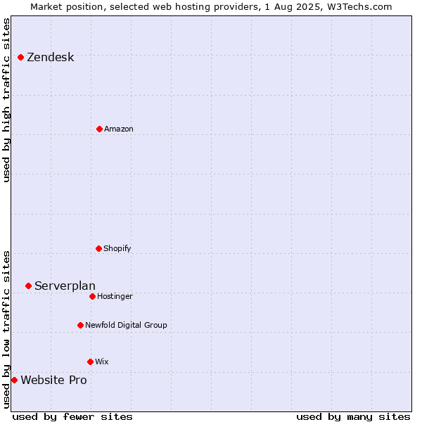 Market position of Serverplan vs. Zendesk vs. Website Pro