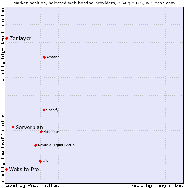 Market position of Serverplan vs. Zenlayer vs. Website Pro