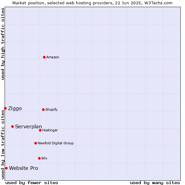 Market position of Serverplan vs. Website Pro vs. Ziggo