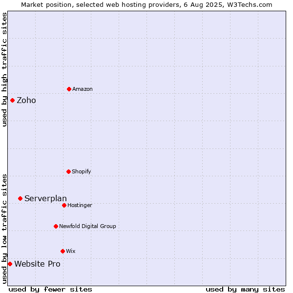 Market position of Serverplan vs. Zoho vs. Website Pro