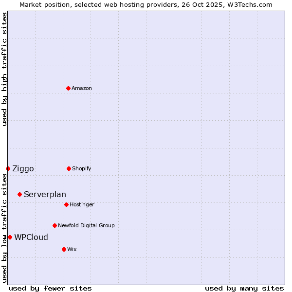 Market position of Serverplan vs. WPCloud vs. Ziggo