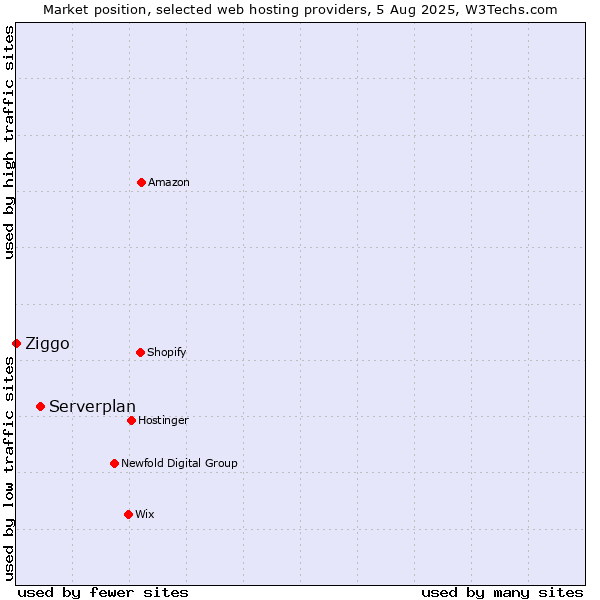 Market position of Serverplan vs. Ziggo