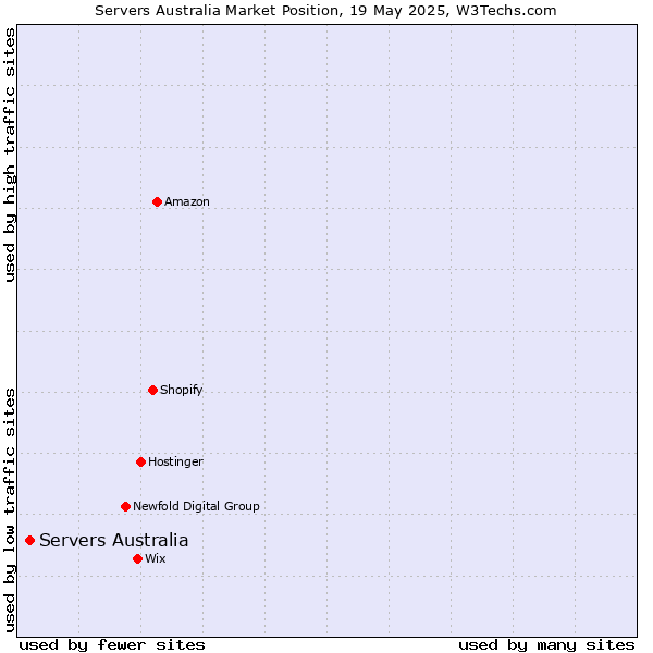 Market position of Servers Australia