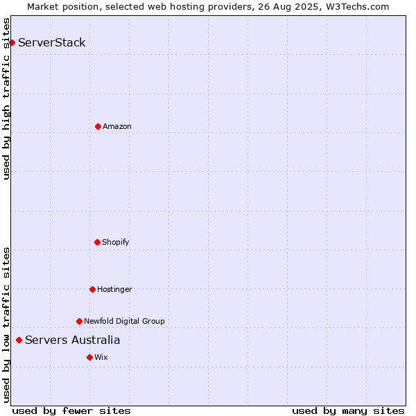 Market position of Servers Australia vs. ServerStack