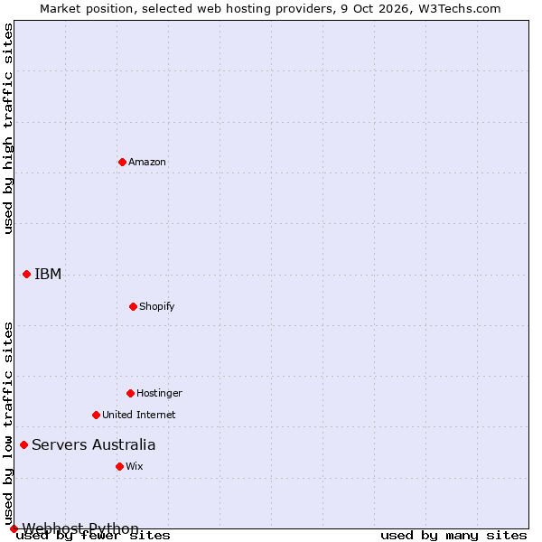 Market position of IBM vs. Servers Australia vs. Webhost Python