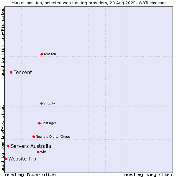 Market position of Tencent vs. Servers Australia vs. Website Pro
