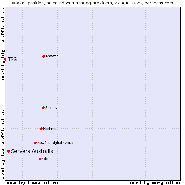 Market position of Servers Australia vs. TPS