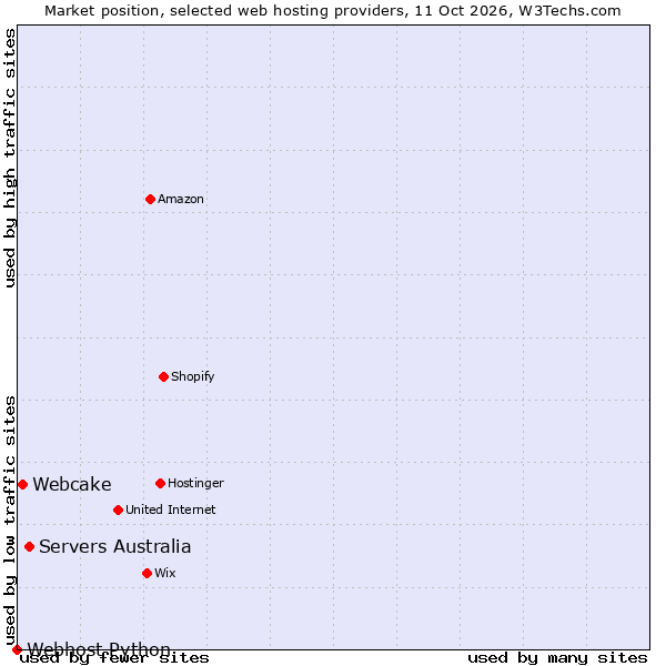Market position of Servers Australia vs. Webcake vs. Webhost Python