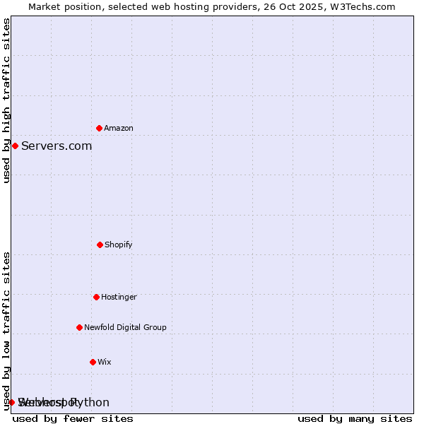 Market position of Servers.com vs. Serverspot vs. Webhost Python
