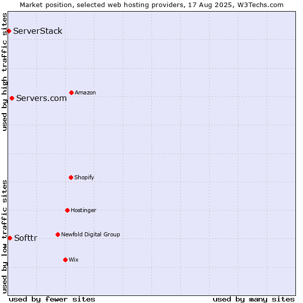 Market position of Servers.com vs. Softtr vs. ServerStack