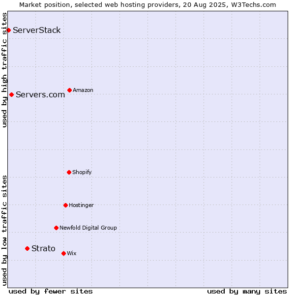 Market position of Strato vs. Servers.com vs. ServerStack