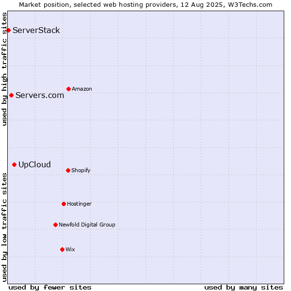 Market position of UpCloud vs. Servers.com vs. ServerStack