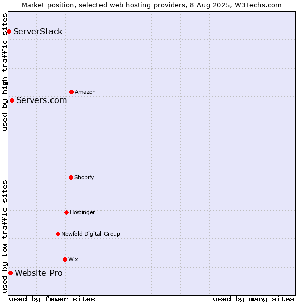 Market position of Servers.com vs. Website Pro vs. ServerStack