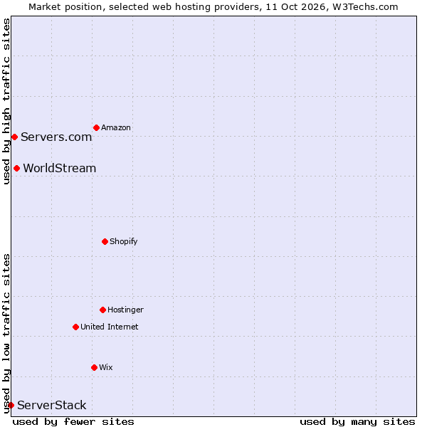 Market position of WorldStream vs. Servers.com vs. ServerStack