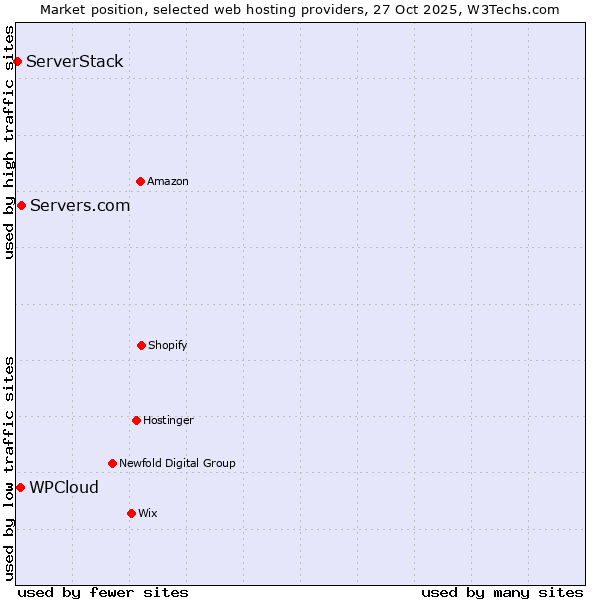 Market position of Servers.com vs. WPCloud vs. ServerStack