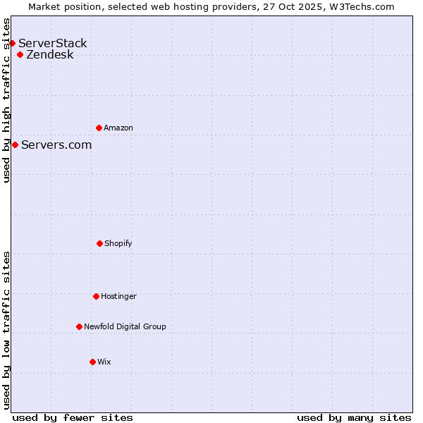 Market position of Zendesk vs. Servers.com vs. ServerStack