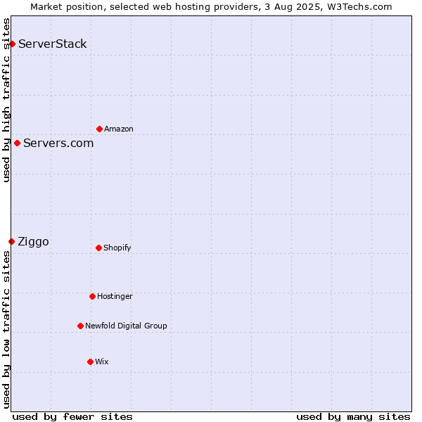 Market position of Servers.com vs. ServerStack vs. Ziggo