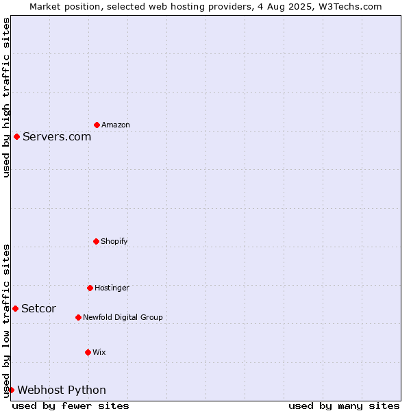 Market position of Servers.com vs. Setcor vs. Webhost Python