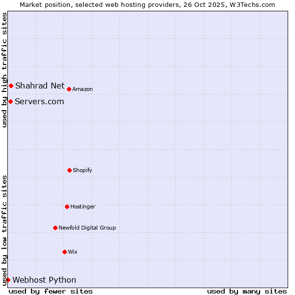 Market position of Shahrad Net vs. Servers.com vs. Webhost Python