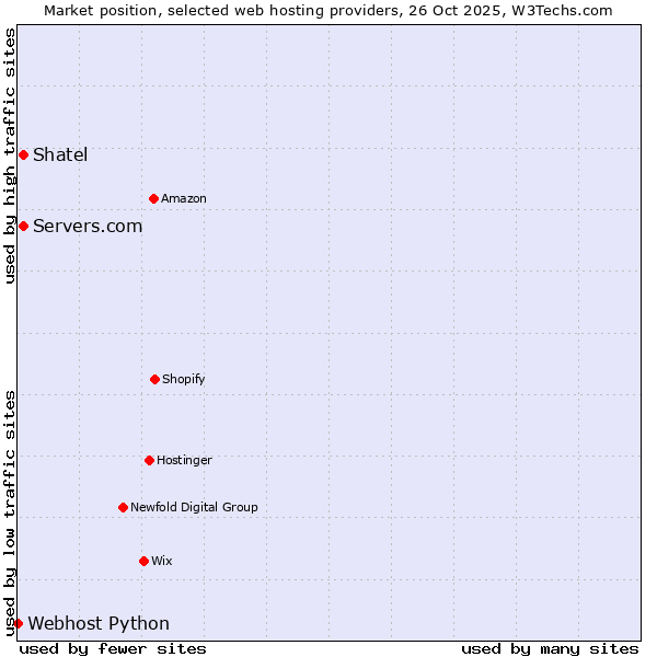 Market position of Shatel vs. Servers.com vs. Webhost Python
