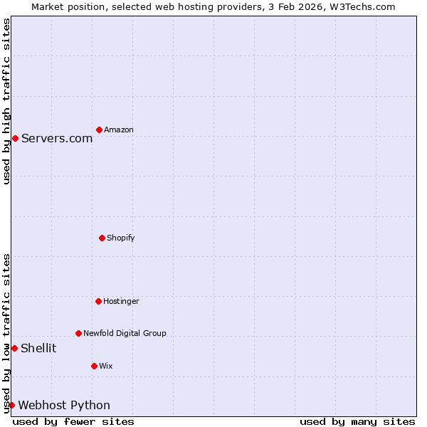 Market position of Servers.com vs. Shellit vs. Webhost Python