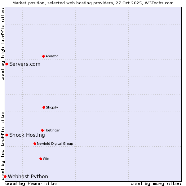 Market position of Shock Hosting vs. Servers.com vs. Webhost Python