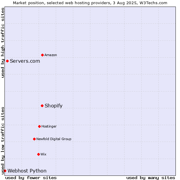 Market position of Shopify vs. Servers.com vs. Webhost Python