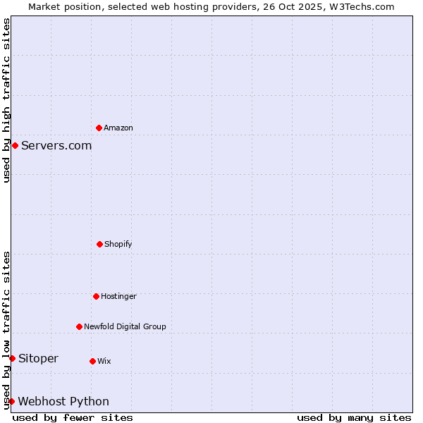 Market position of Servers.com vs. Sitoper vs. Webhost Python