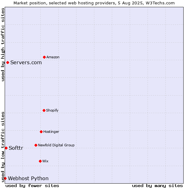 Market position of Servers.com vs. Softtr vs. Webhost Python