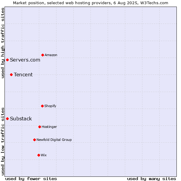 Market position of Tencent vs. Servers.com vs. Substack