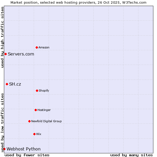 Market position of SH.cz vs. Servers.com vs. Webhost Python