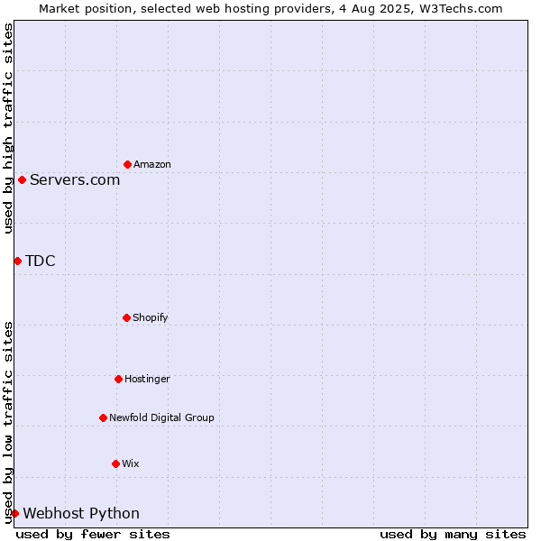 Market position of Servers.com vs. TDC vs. Webhost Python