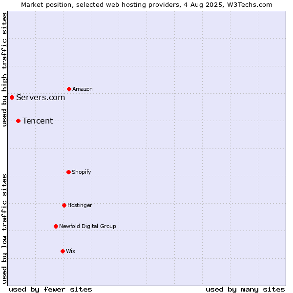 Market position of Tencent vs. Servers.com
