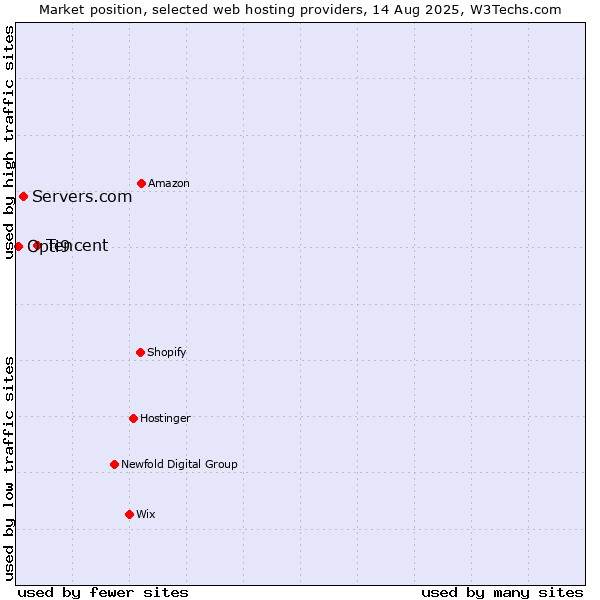 Market position of Tencent vs. Servers.com vs. Opti9